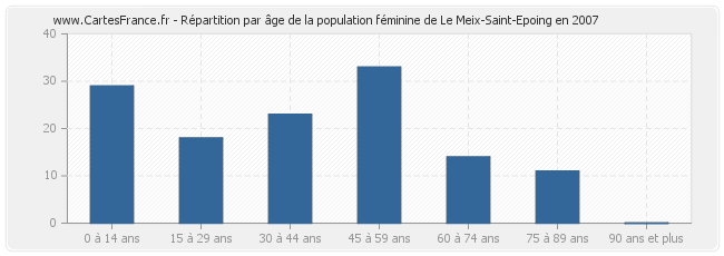 Répartition par âge de la population féminine de Le Meix-Saint-Epoing en 2007